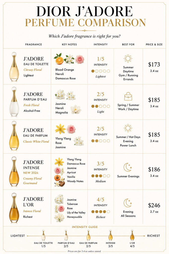 best dior perfume j'adore comparisons